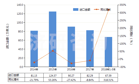2014-2018年3月中國其他正磷酸氫鈣(磷酸二鈣)(HS28352590)進(jìn)口總額及增速統(tǒng)計(jì)